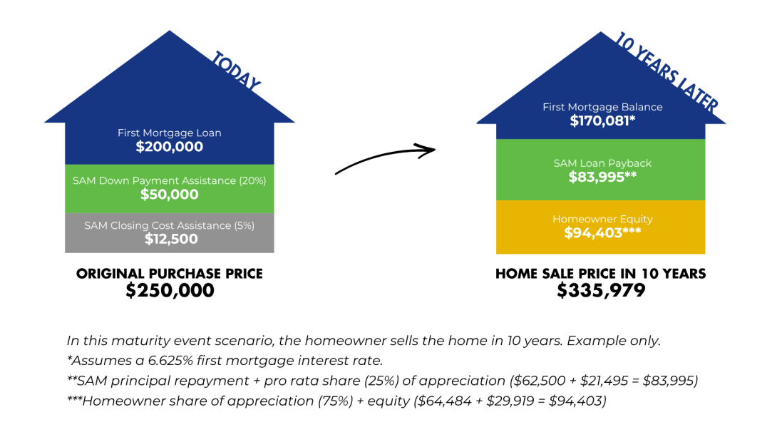 Infographic comparing a $250,000 home purchase today to its $335,979 sale in 10 years, highlighting loans, equity, and repayment amounts with arrows and labeled house graphics.